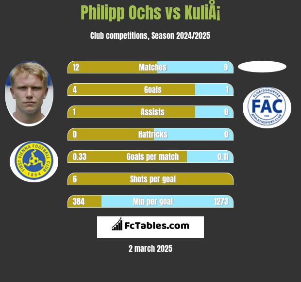 Philipp Ochs vs KuliÅ¡ h2h player stats