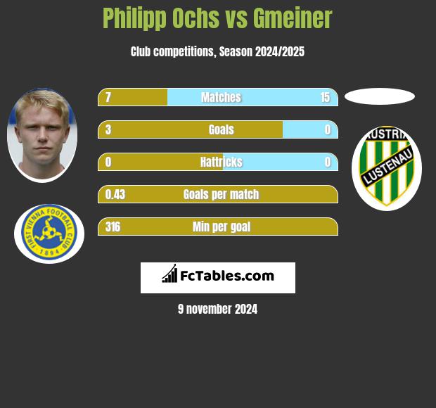 Philipp Ochs vs Gmeiner h2h player stats