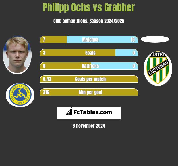 Philipp Ochs vs Grabher h2h player stats