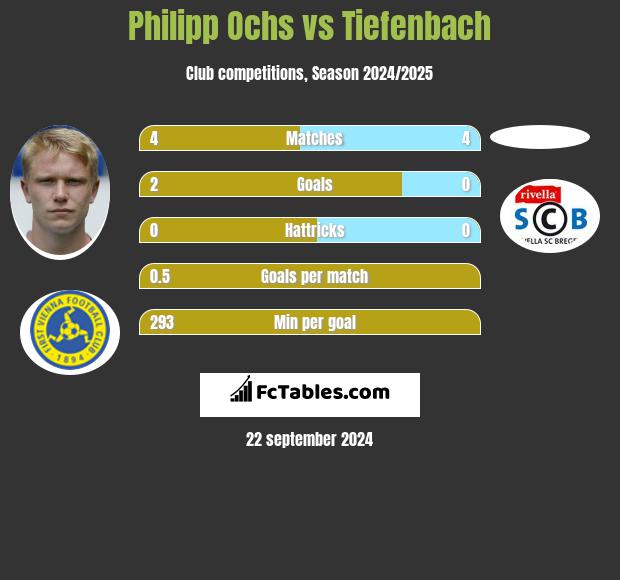 Philipp Ochs vs Tiefenbach h2h player stats