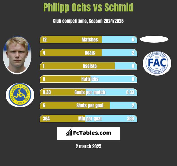 Philipp Ochs vs Schmid h2h player stats