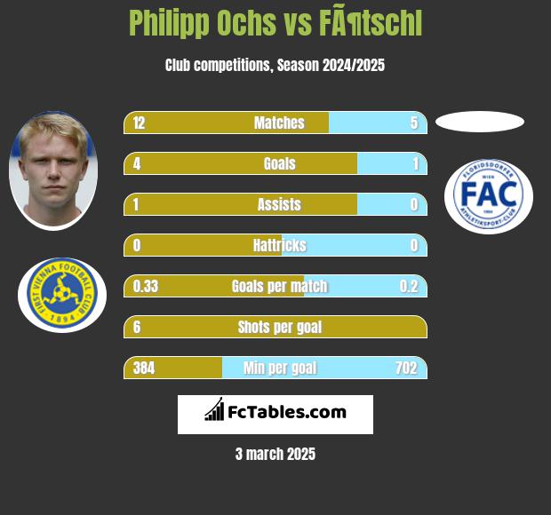 Philipp Ochs vs FÃ¶tschl h2h player stats