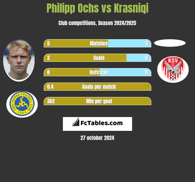 Philipp Ochs vs Krasniqi h2h player stats