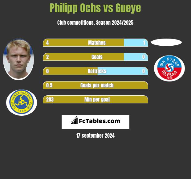 Philipp Ochs vs Gueye h2h player stats