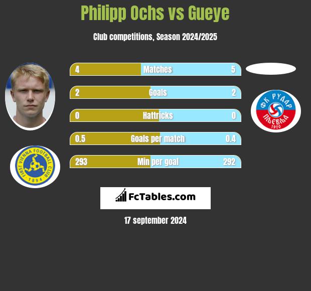 Philipp Ochs vs Gueye h2h player stats