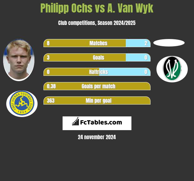 Philipp Ochs vs A. Van Wyk h2h player stats