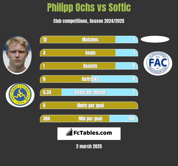 Philipp Ochs vs Softic h2h player stats