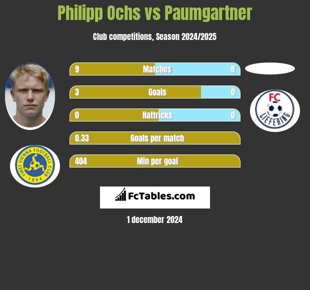 Philipp Ochs vs Paumgartner h2h player stats