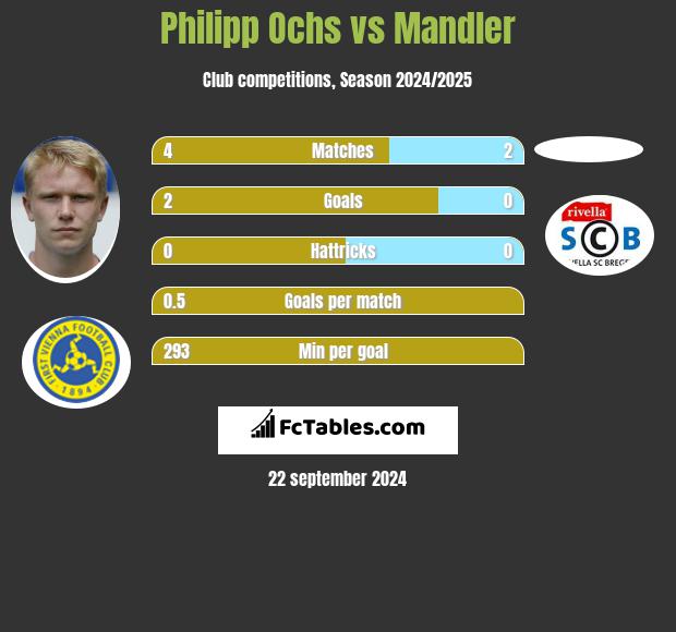 Philipp Ochs vs Mandler h2h player stats