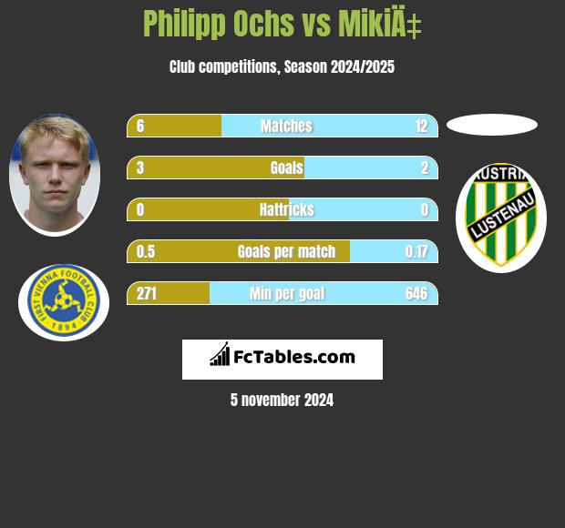 Philipp Ochs vs MikiÄ‡ h2h player stats