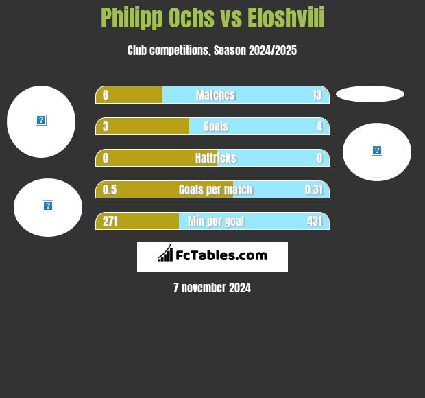 Philipp Ochs vs Eloshvili h2h player stats