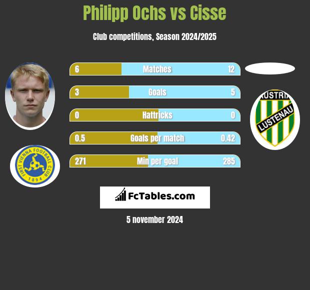 Philipp Ochs vs Cisse h2h player stats