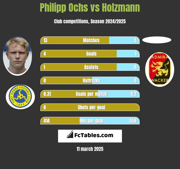 Philipp Ochs vs Holzmann h2h player stats