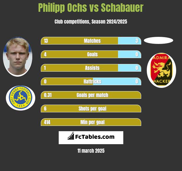 Philipp Ochs vs Schabauer h2h player stats