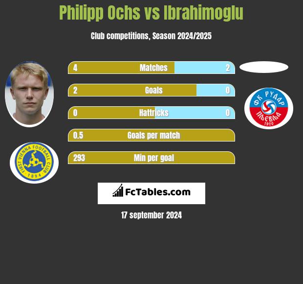 Philipp Ochs vs Ibrahimoglu h2h player stats