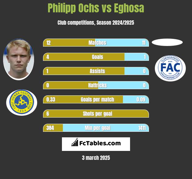 Philipp Ochs vs Eghosa h2h player stats