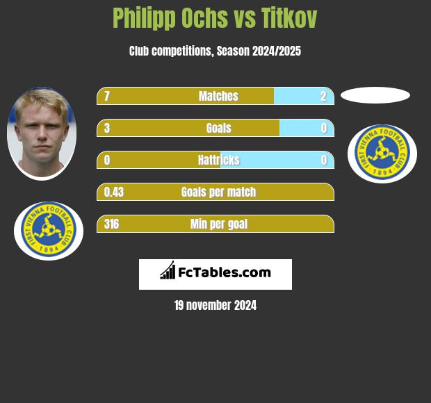 Philipp Ochs vs Titkov h2h player stats