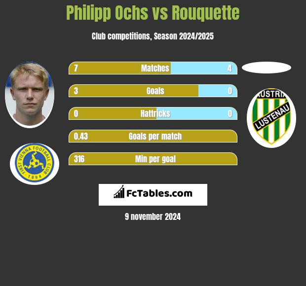 Philipp Ochs vs Rouquette h2h player stats