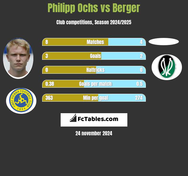 Philipp Ochs vs Berger h2h player stats