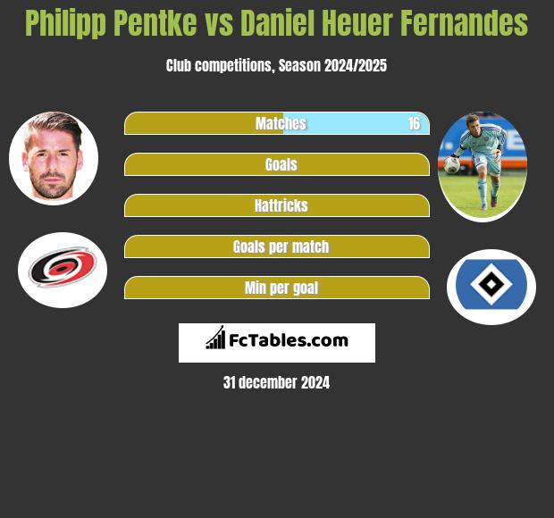 Philipp Pentke vs Daniel Heuer Fernandes h2h player stats