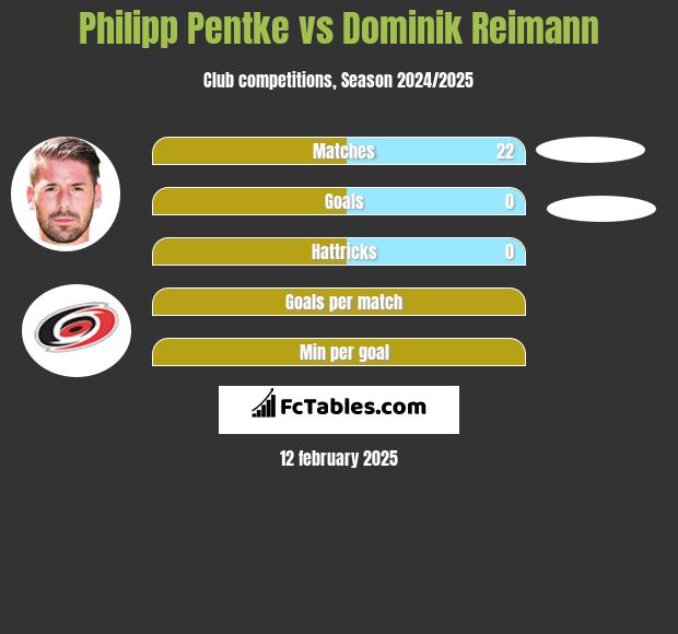 Philipp Pentke vs Dominik Reimann h2h player stats