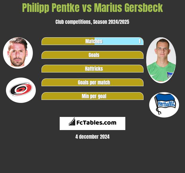 Philipp Pentke vs Marius Gersbeck h2h player stats