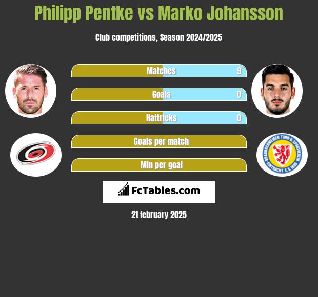 Philipp Pentke vs Marko Johansson h2h player stats