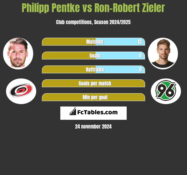 Philipp Pentke vs Ron-Robert Zieler h2h player stats