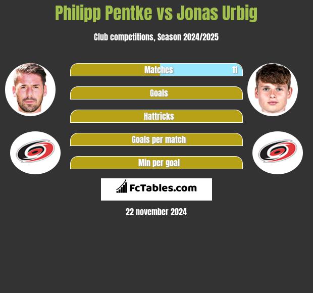 Philipp Pentke vs Jonas Urbig h2h player stats