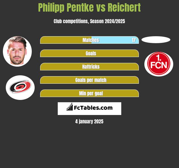 Philipp Pentke vs Reichert h2h player stats