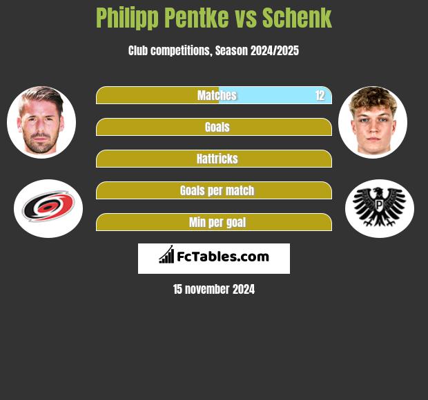 Philipp Pentke vs Schenk h2h player stats