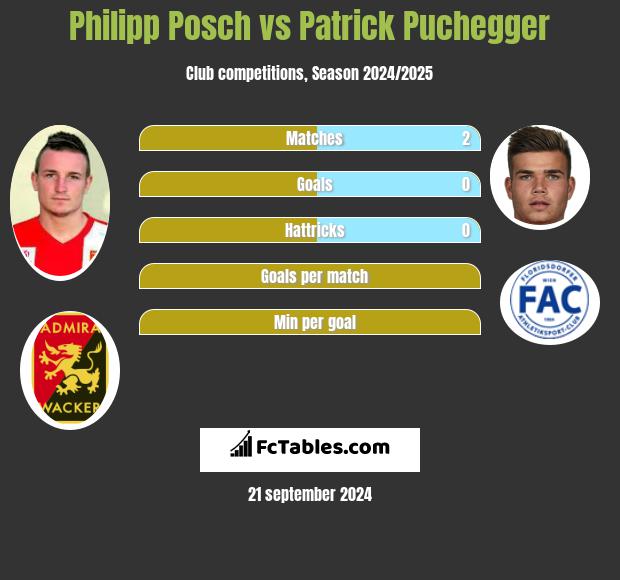 Philipp Posch vs Patrick Puchegger h2h player stats