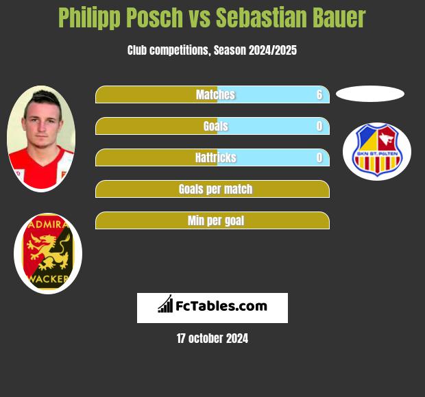 Philipp Posch vs Sebastian Bauer h2h player stats