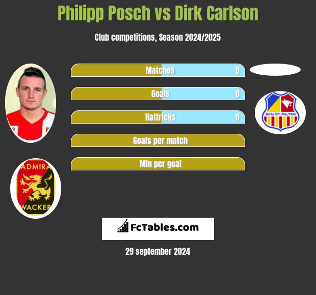 Philipp Posch vs Dirk Carlson h2h player stats