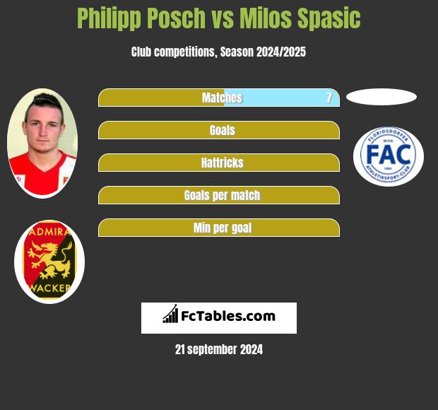 Philipp Posch vs Milos Spasic h2h player stats