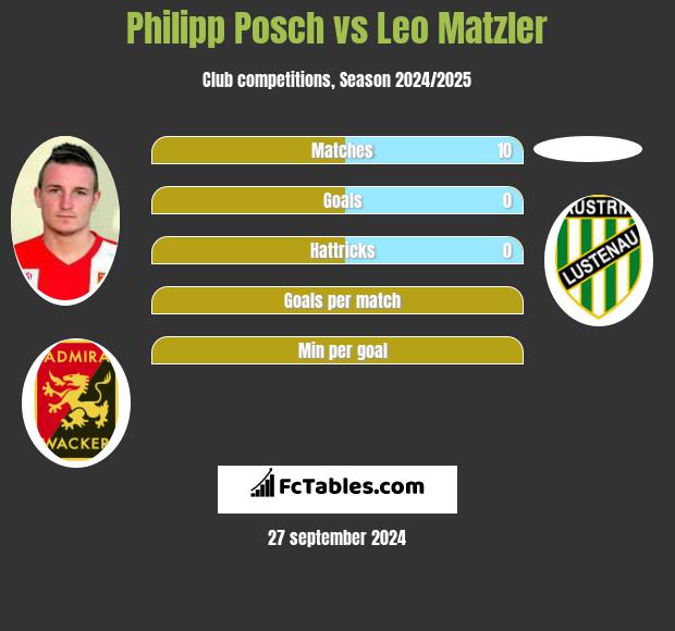 Philipp Posch vs Leo Matzler h2h player stats