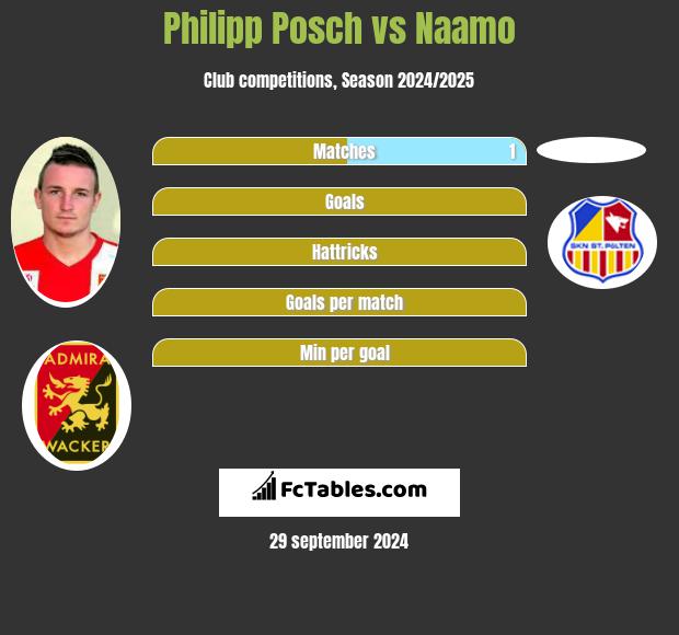 Philipp Posch vs Naamo h2h player stats