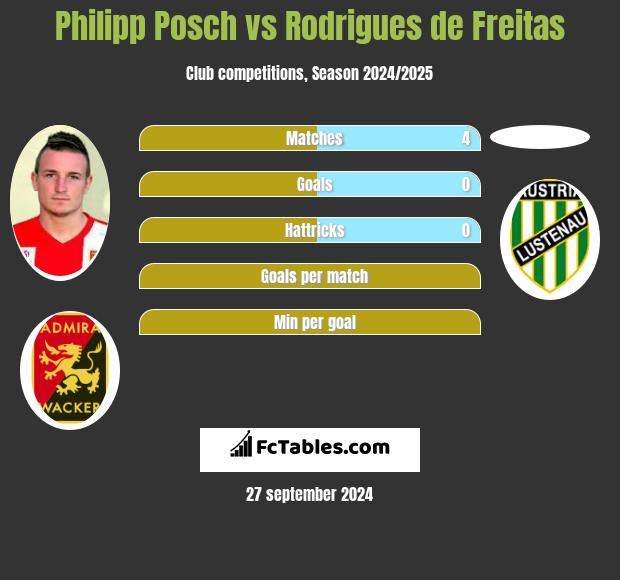 Philipp Posch vs Rodrigues de Freitas h2h player stats