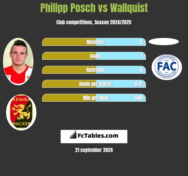 Philipp Posch vs Wallquist h2h player stats