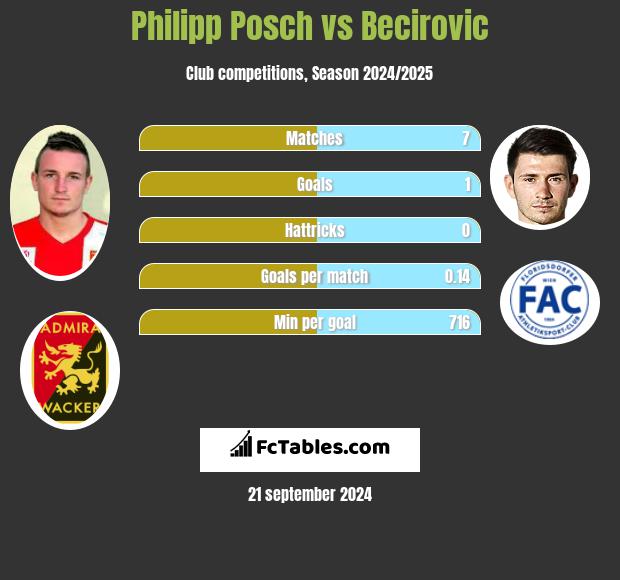 Philipp Posch vs Becirovic h2h player stats