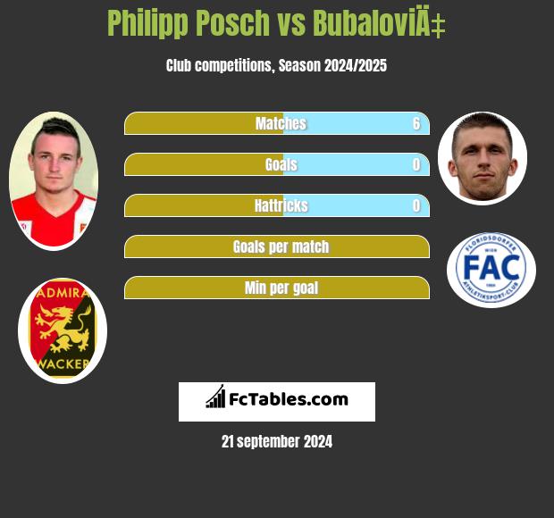 Philipp Posch vs BubaloviÄ‡ h2h player stats