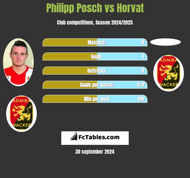 Philipp Posch vs Horvat h2h player stats