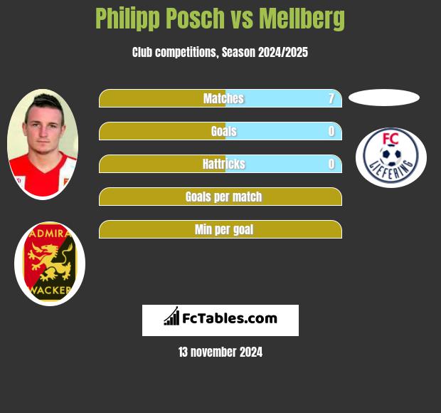 Philipp Posch vs Mellberg h2h player stats