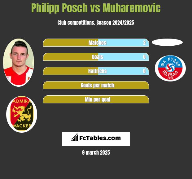 Philipp Posch vs Muharemovic h2h player stats