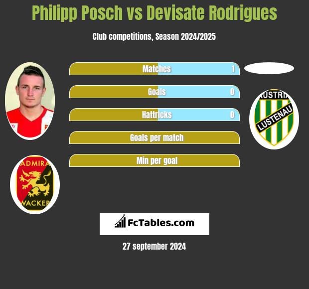 Philipp Posch vs Devisate Rodrigues h2h player stats