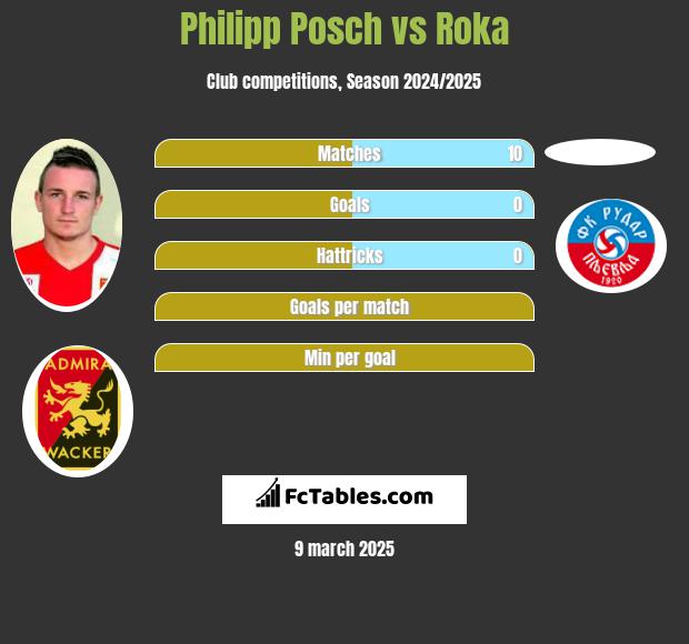 Philipp Posch vs Roka h2h player stats