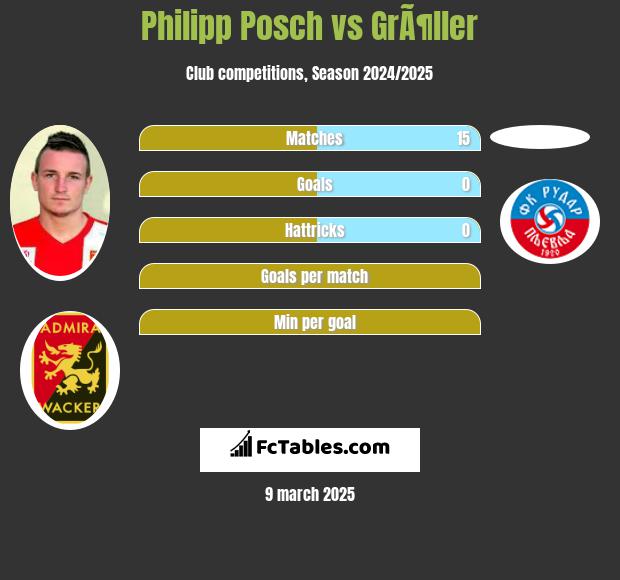 Philipp Posch vs GrÃ¶ller h2h player stats