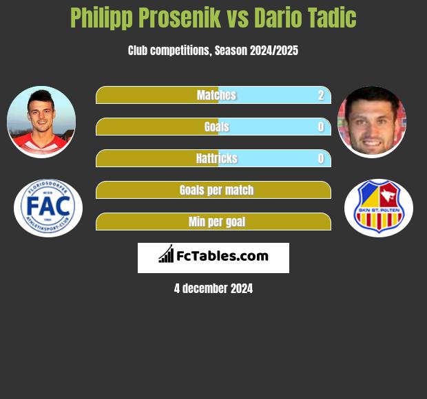 Philipp Prosenik vs Dario Tadic h2h player stats