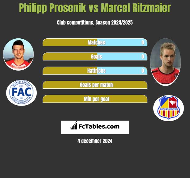 Philipp Prosenik vs Marcel Ritzmaier h2h player stats