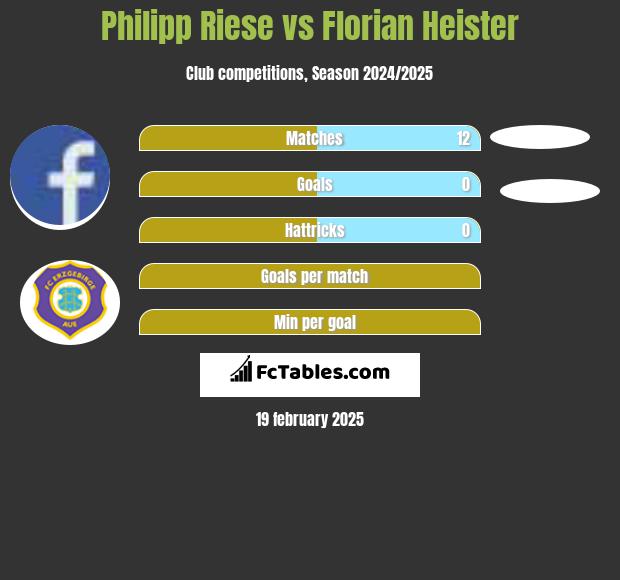 Philipp Riese vs Florian Heister h2h player stats